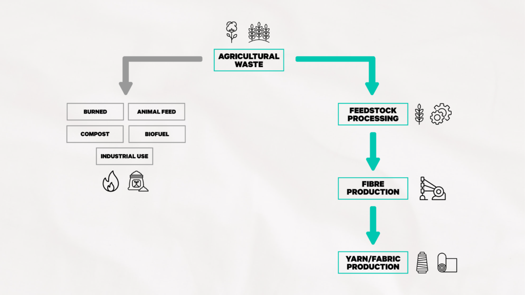 FASHION FOR GOOD’S LATEST PROJECT TRANSFORMS AGRICULTURAL WASTE INTO FIBRES