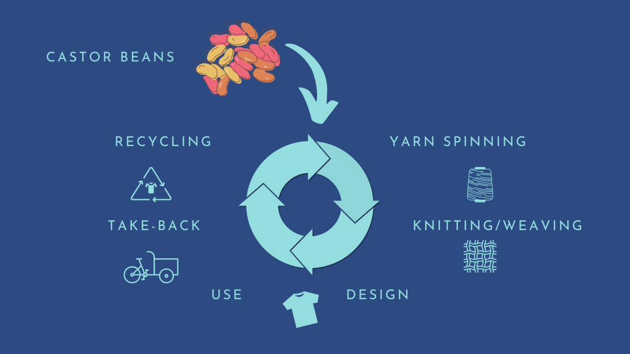 Circuvate and The Good Factory’s Circular Sportswear From Beans Project Receives EU Funding