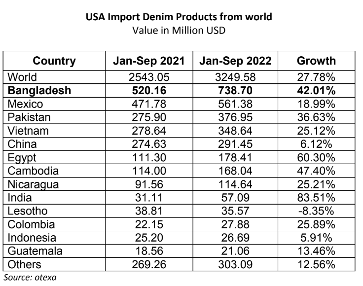 Bangladesh denim export to US grew by 42% during Jan-Sept-2022