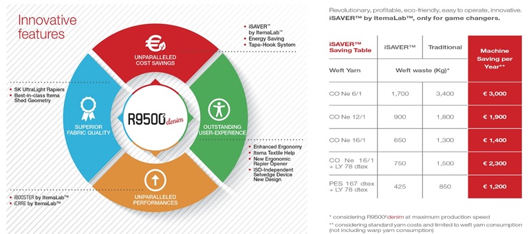 The Itema R9500-2denim features breakthrough devices and enhanced skills that put Itema one step ahead in the field of denim- Ferdinando De Micheli, Group Sales Director of Itema Group