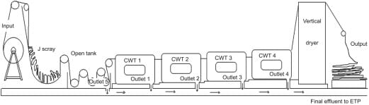 Chemicals and Effluent Treatment in Denim Processing