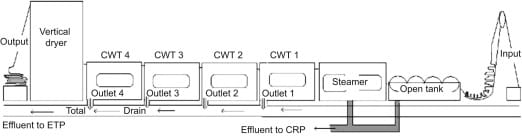 Chemicals and Effluent Treatment in Denim Processing