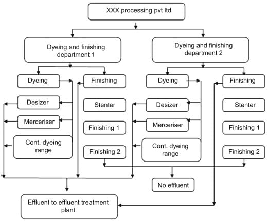 Chemicals and Effluent Treatment in Denim Processing