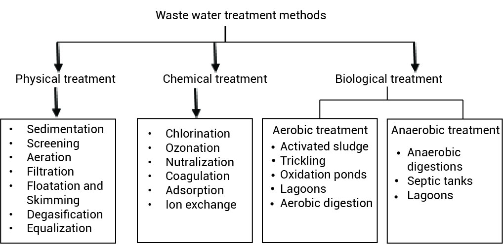 Chemicals and Effluent Treatment in Denim Processing