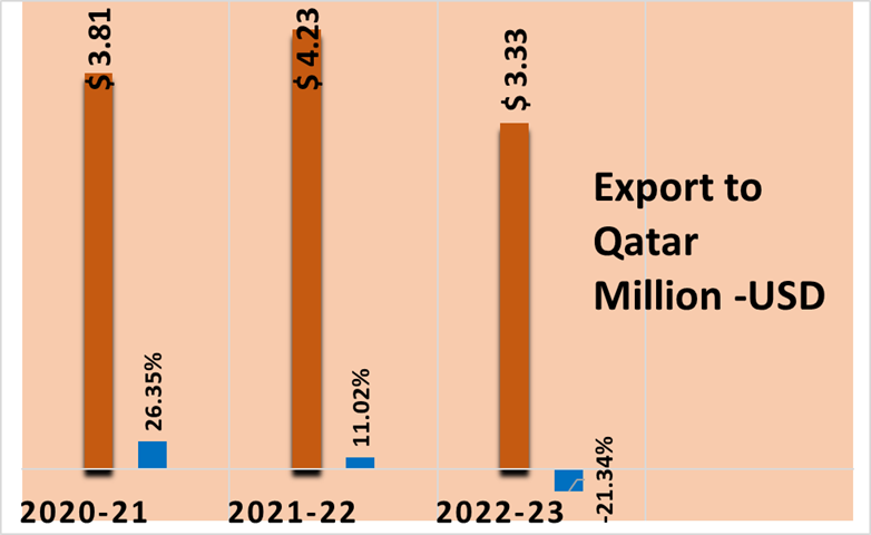 Bangladesh aims to boost efforts to expand its key market in the Gulf countries