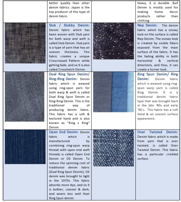 DENIM & ITS TYPES